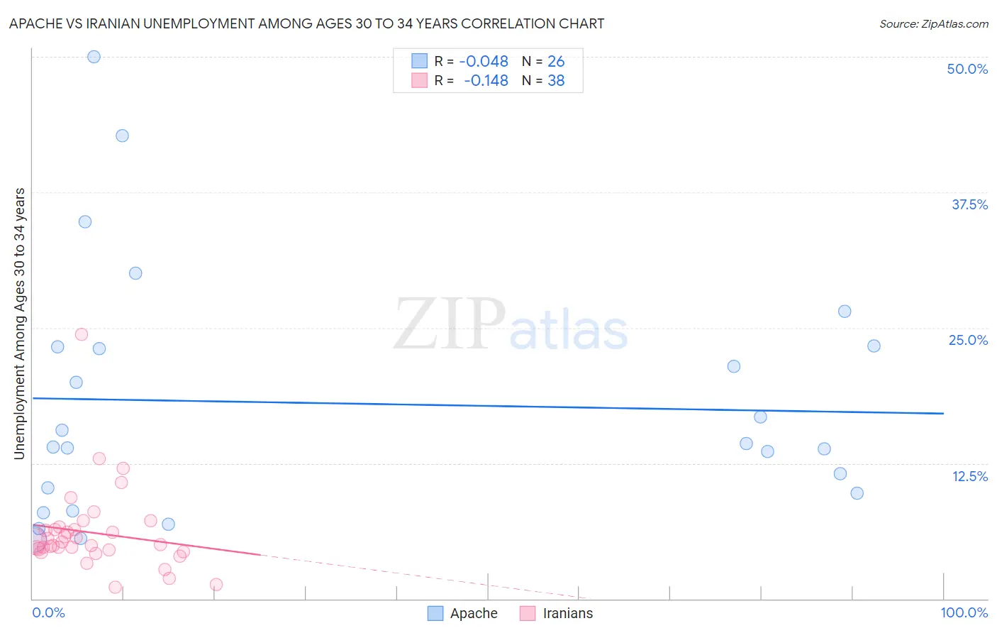 Apache vs Iranian Unemployment Among Ages 30 to 34 years