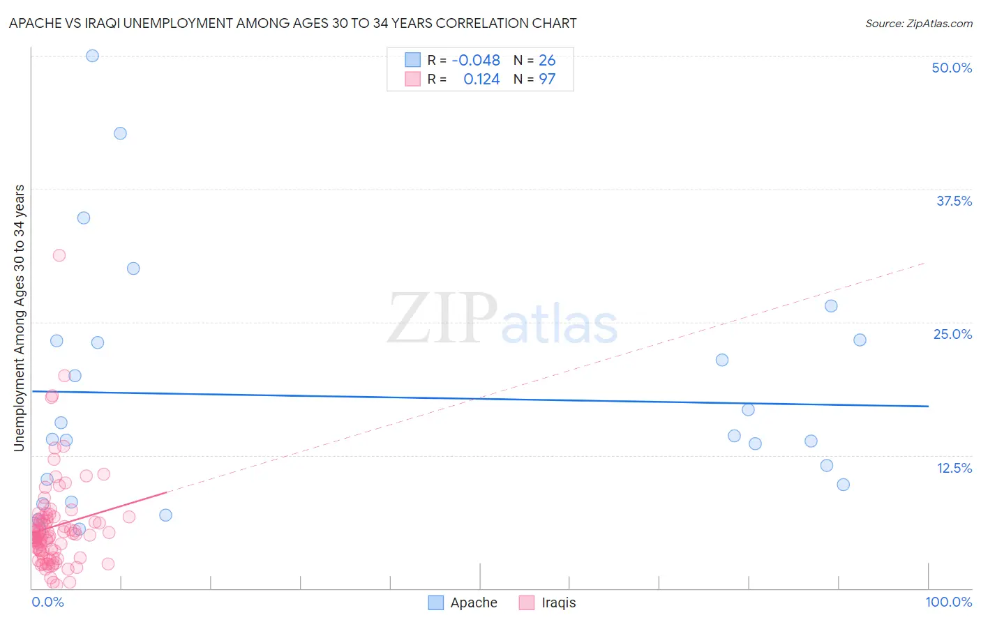 Apache vs Iraqi Unemployment Among Ages 30 to 34 years
