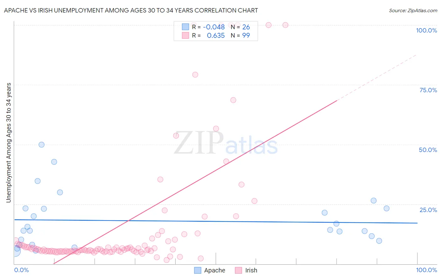 Apache vs Irish Unemployment Among Ages 30 to 34 years