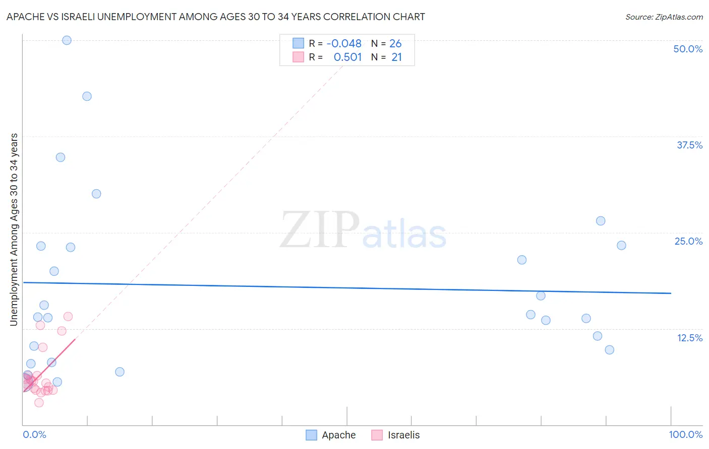 Apache vs Israeli Unemployment Among Ages 30 to 34 years