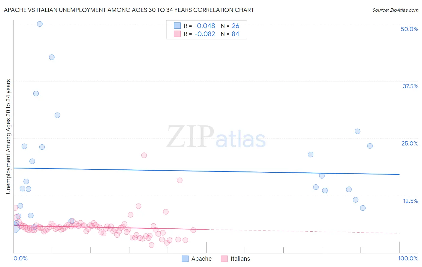 Apache vs Italian Unemployment Among Ages 30 to 34 years