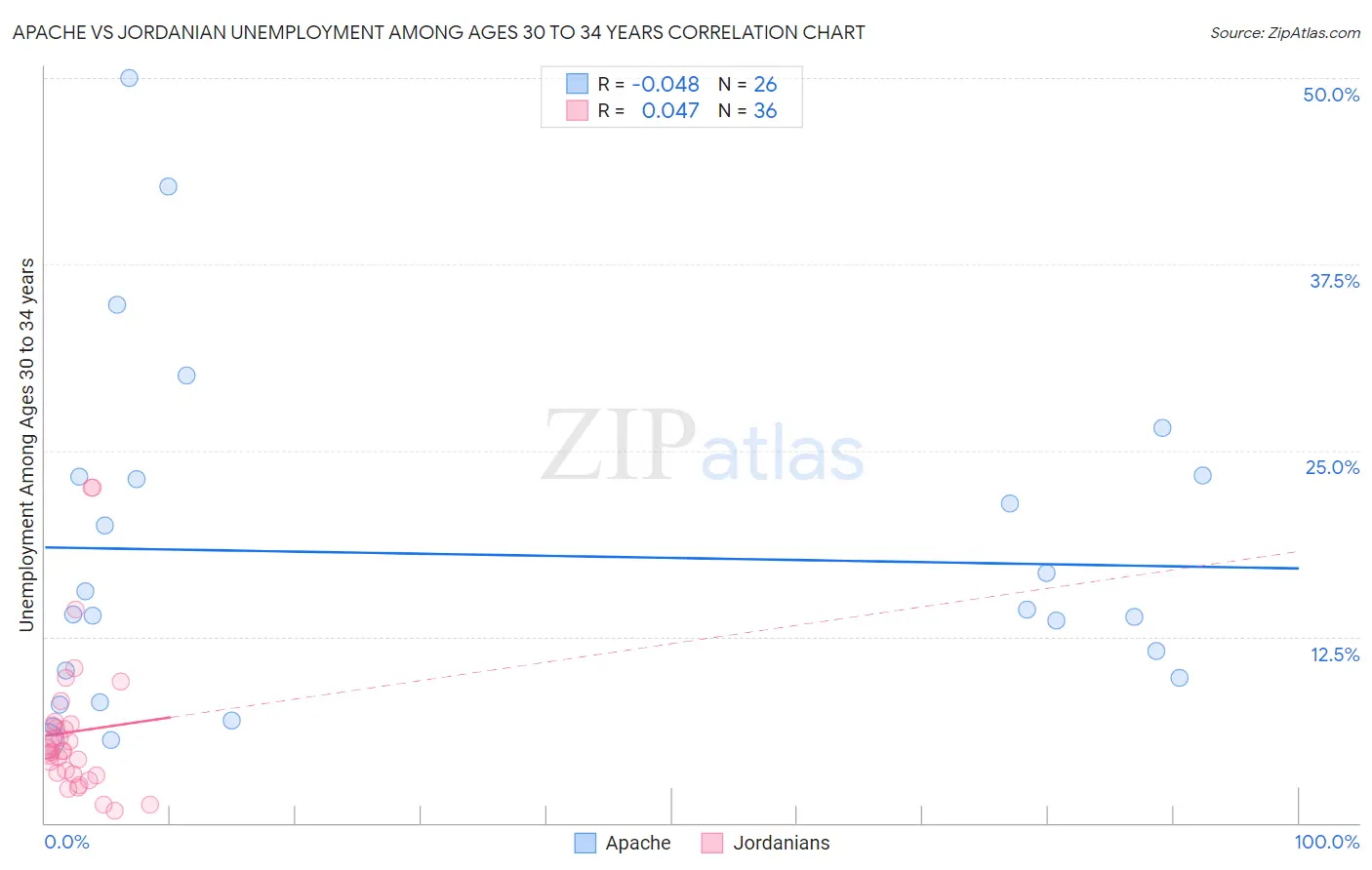 Apache vs Jordanian Unemployment Among Ages 30 to 34 years