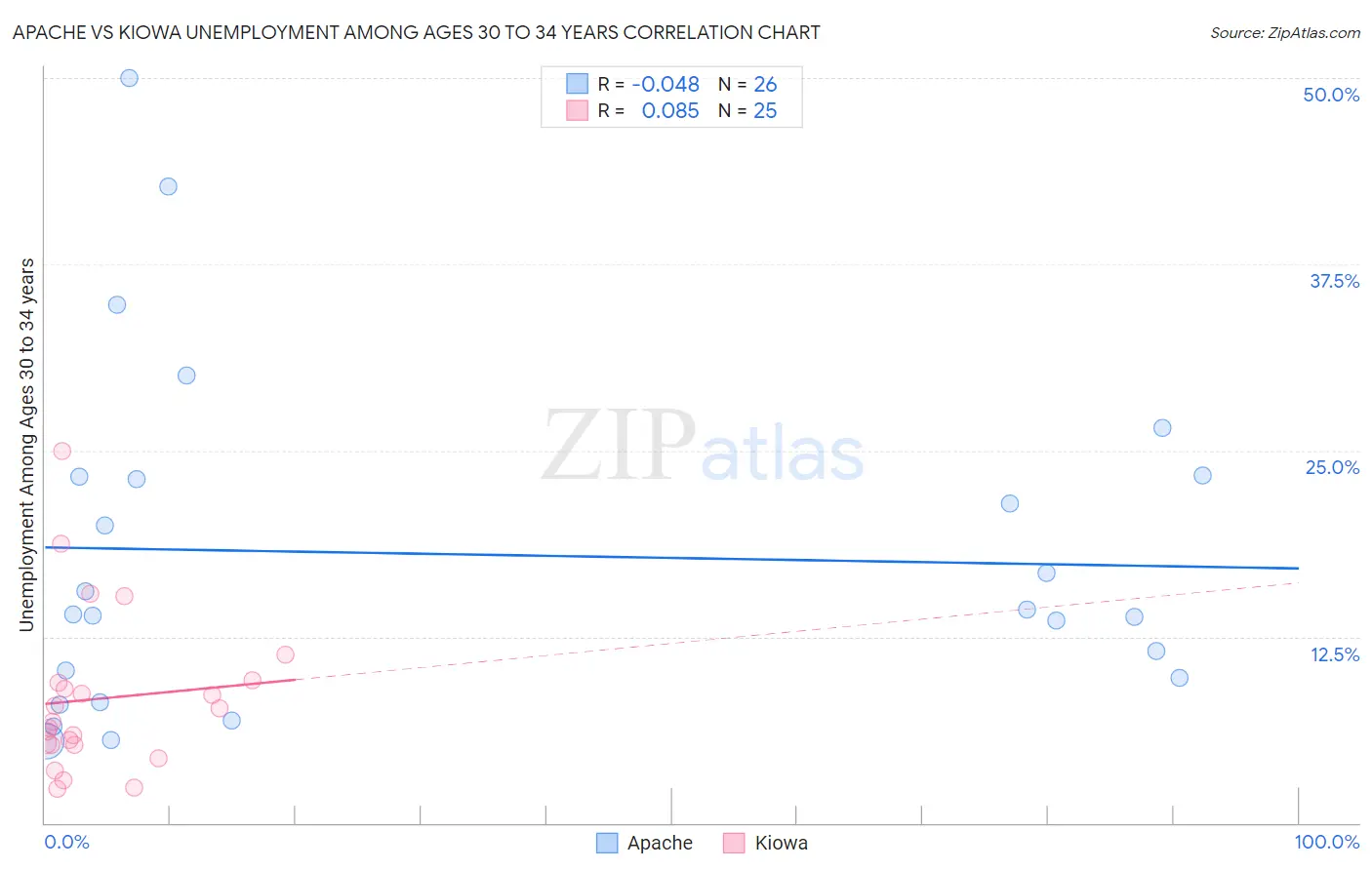 Apache vs Kiowa Unemployment Among Ages 30 to 34 years