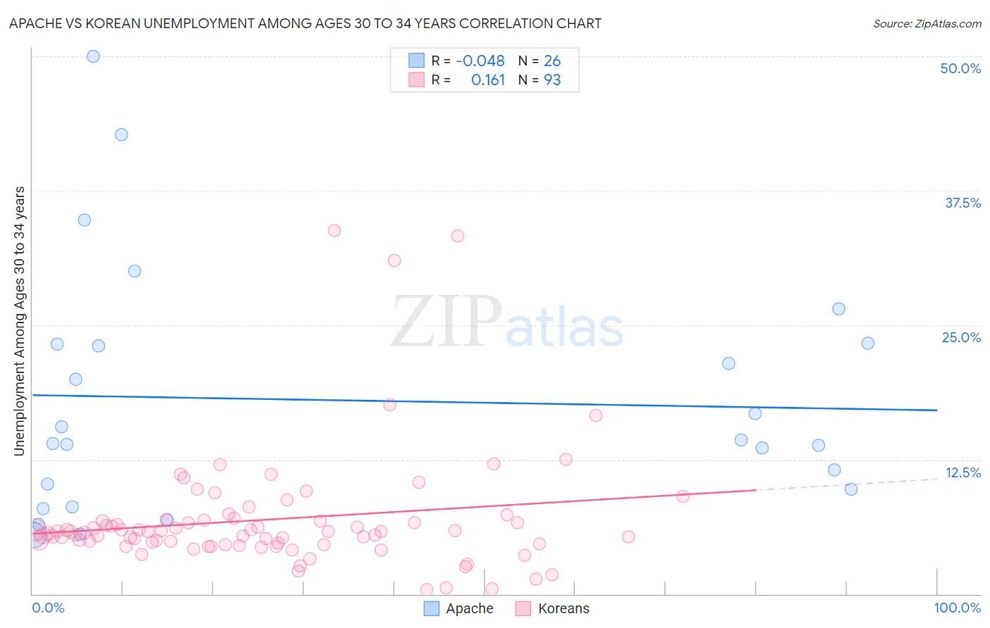 Apache vs Korean Unemployment Among Ages 30 to 34 years