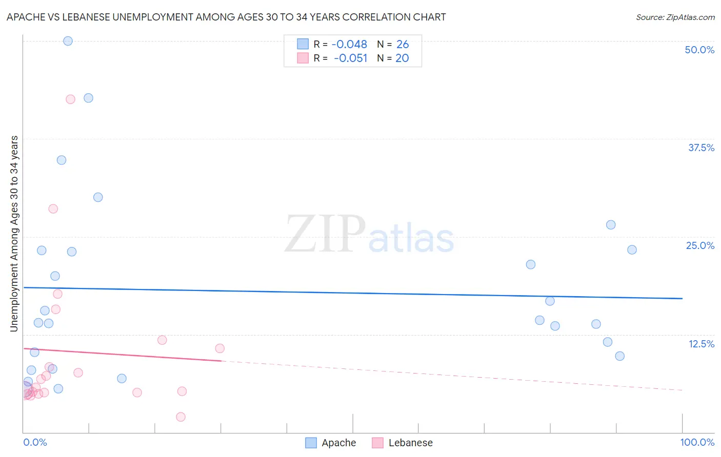 Apache vs Lebanese Unemployment Among Ages 30 to 34 years