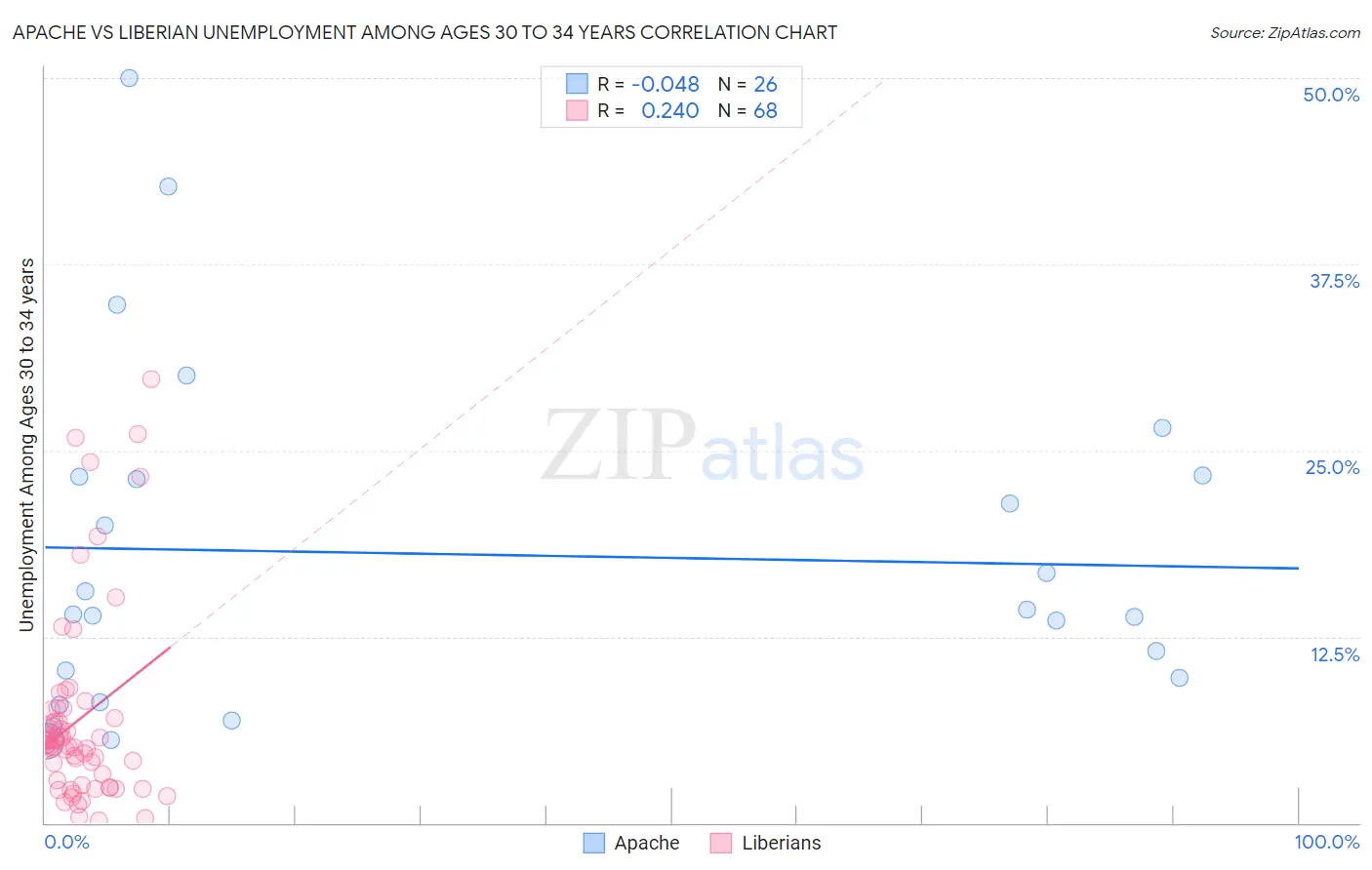 Apache vs Liberian Unemployment Among Ages 30 to 34 years
