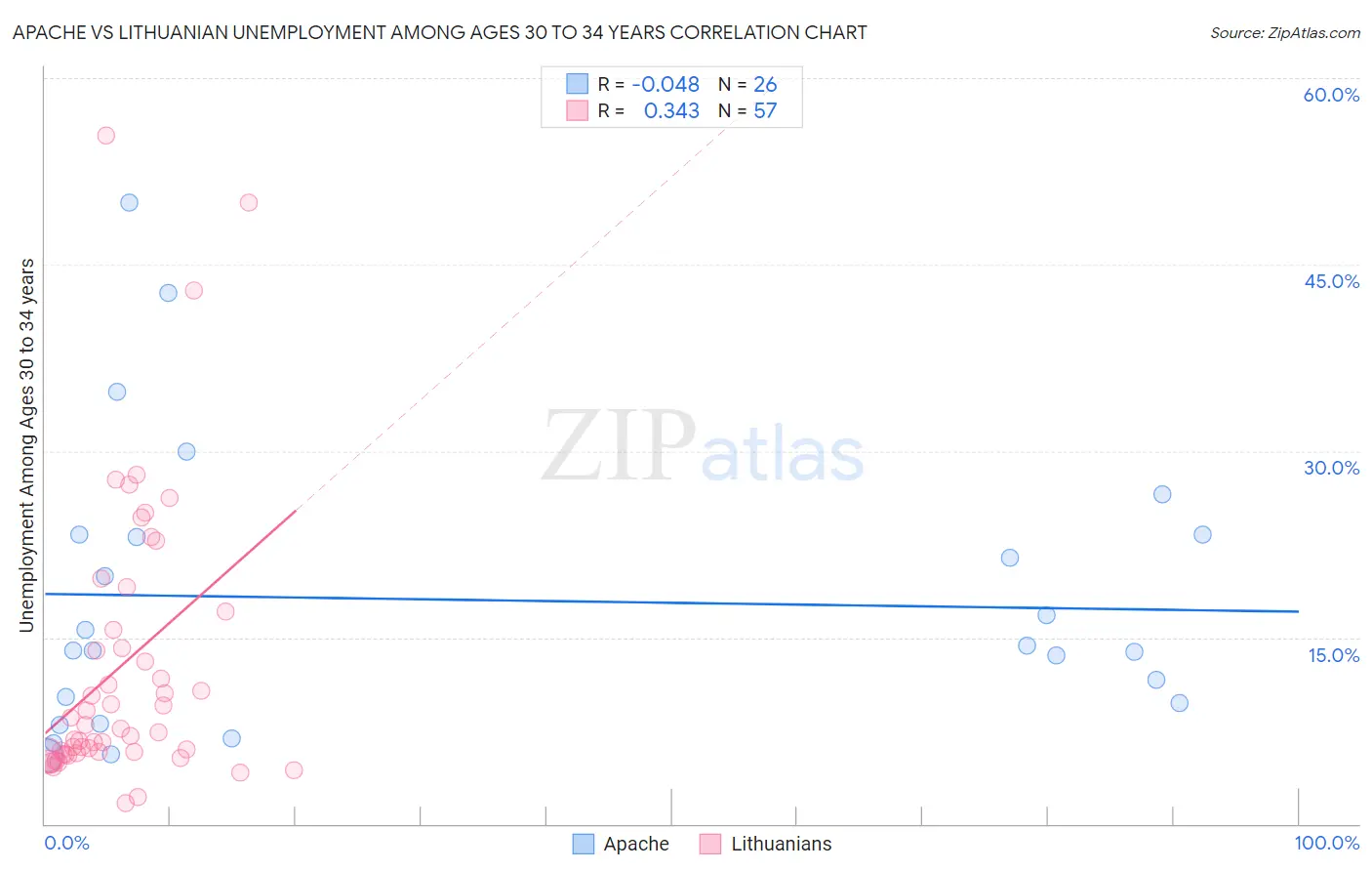 Apache vs Lithuanian Unemployment Among Ages 30 to 34 years