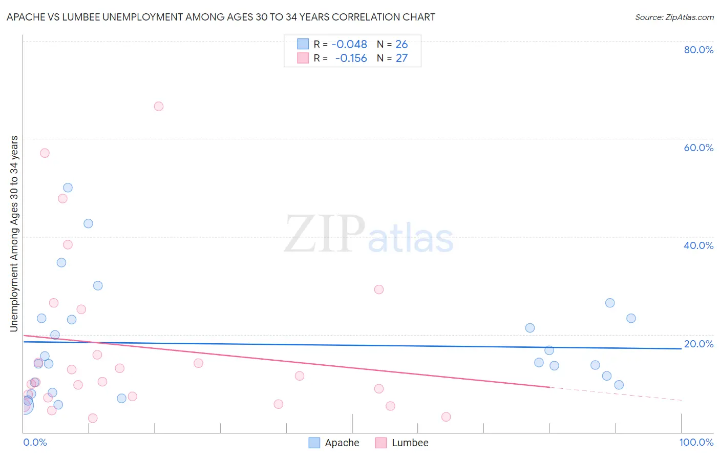 Apache vs Lumbee Unemployment Among Ages 30 to 34 years