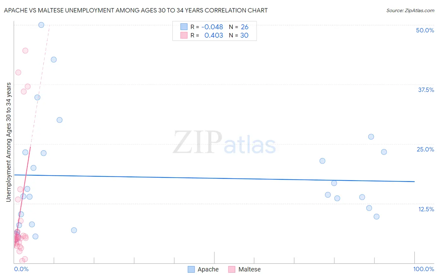 Apache vs Maltese Unemployment Among Ages 30 to 34 years