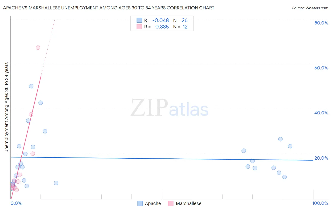 Apache vs Marshallese Unemployment Among Ages 30 to 34 years