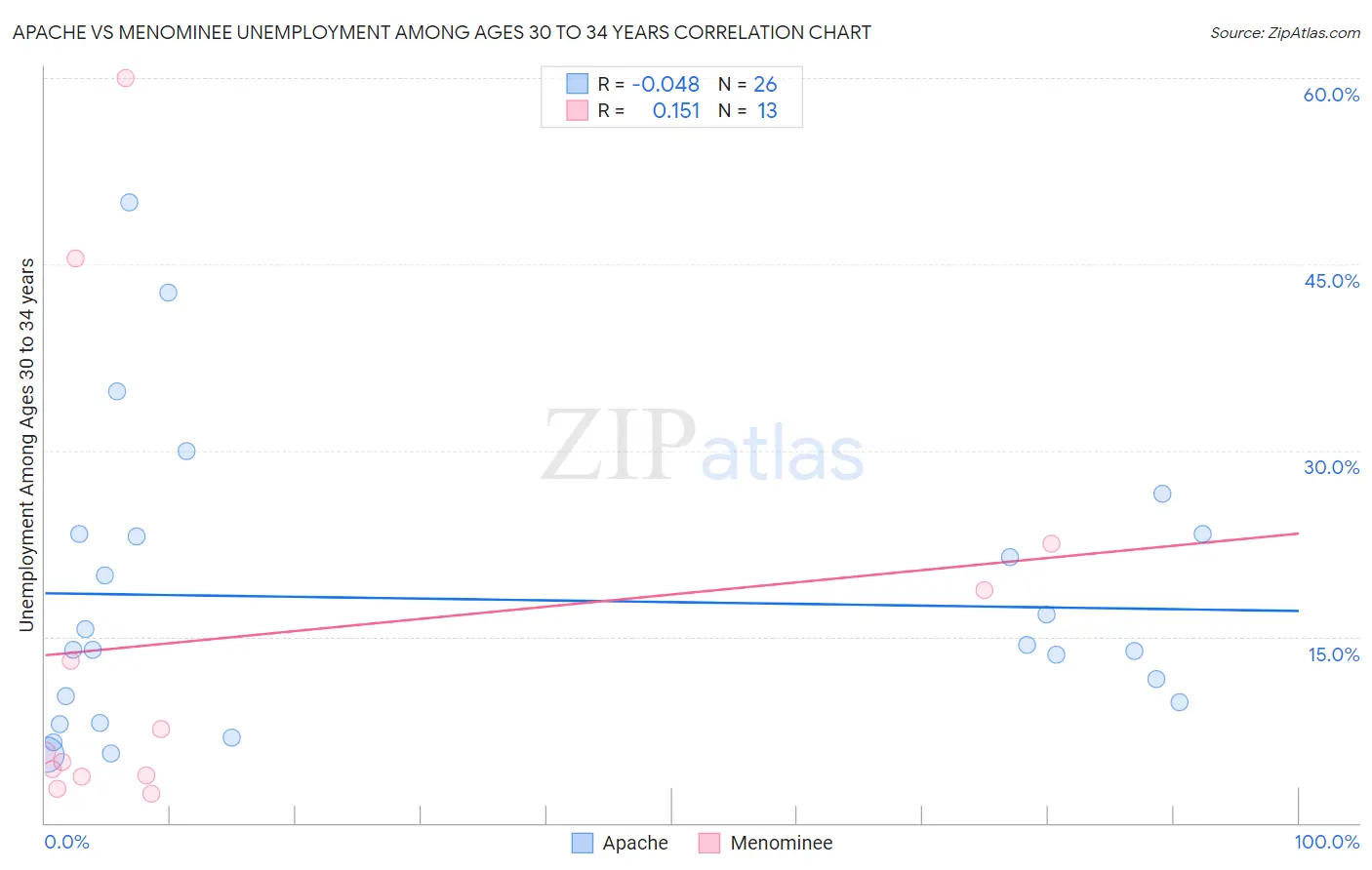 Apache vs Menominee Unemployment Among Ages 30 to 34 years