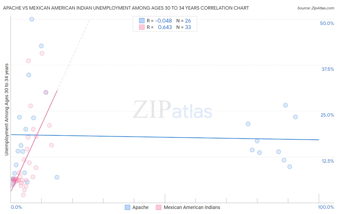Apache vs Mexican American Indian Unemployment Among Ages 30 to 34 years