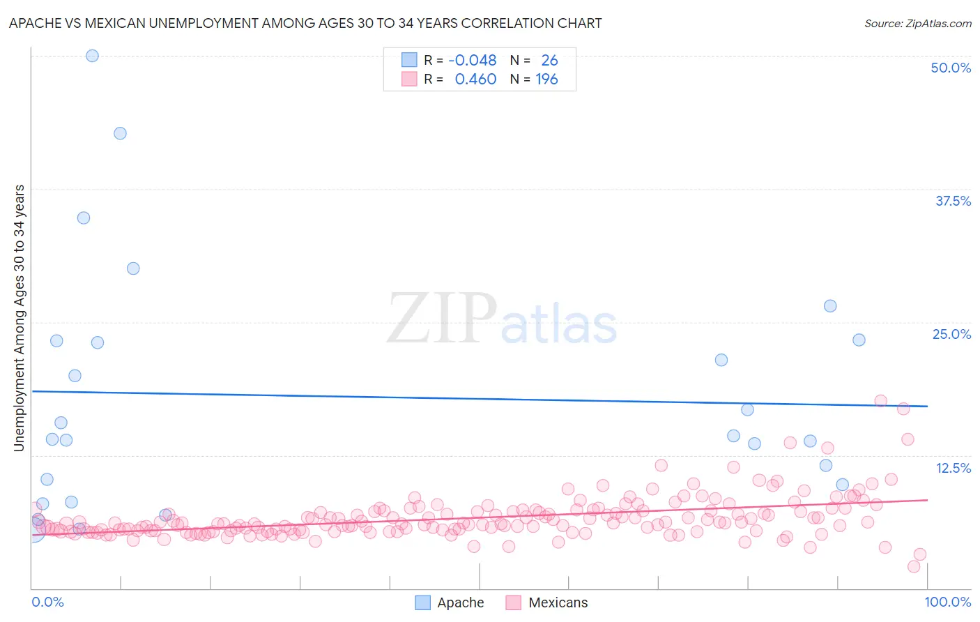 Apache vs Mexican Unemployment Among Ages 30 to 34 years