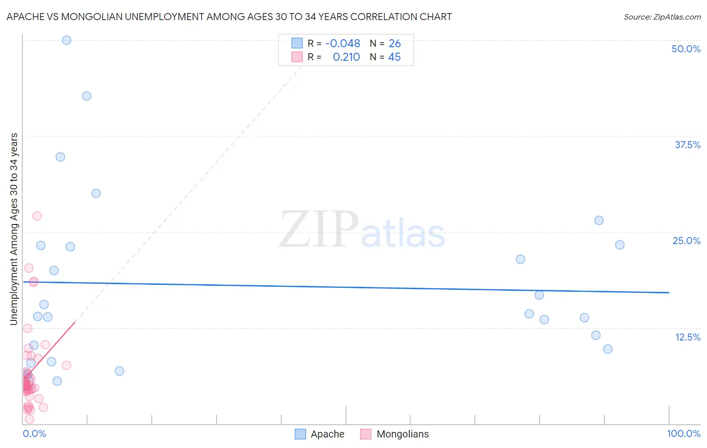 Apache vs Mongolian Unemployment Among Ages 30 to 34 years