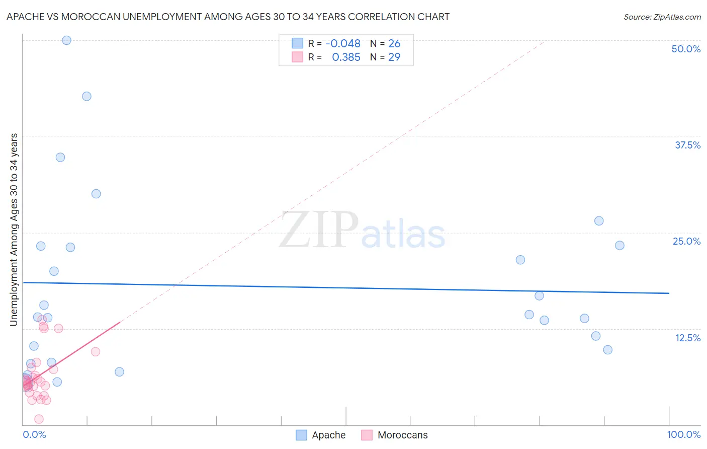 Apache vs Moroccan Unemployment Among Ages 30 to 34 years
