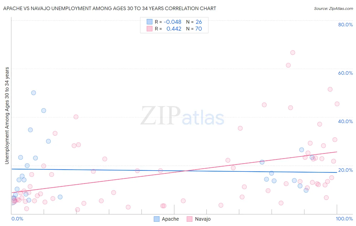 Apache vs Navajo Unemployment Among Ages 30 to 34 years