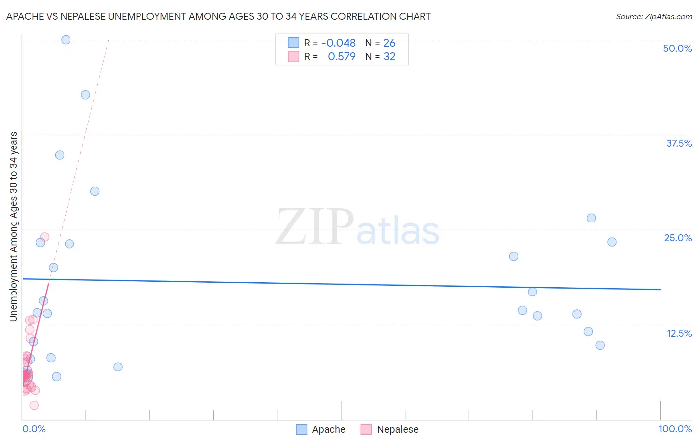 Apache vs Nepalese Unemployment Among Ages 30 to 34 years