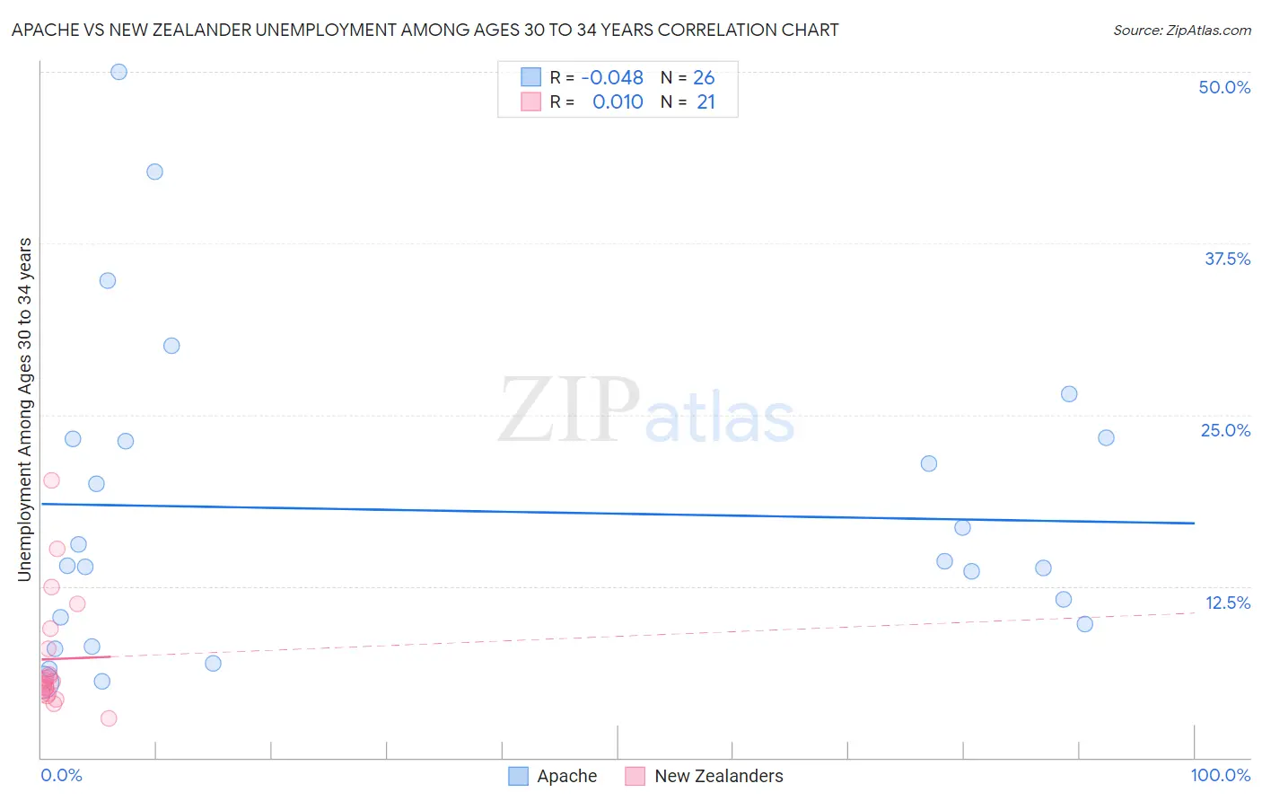 Apache vs New Zealander Unemployment Among Ages 30 to 34 years