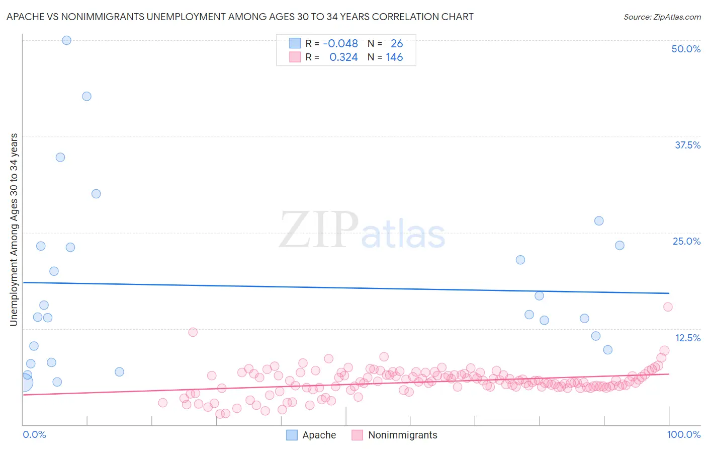 Apache vs Nonimmigrants Unemployment Among Ages 30 to 34 years