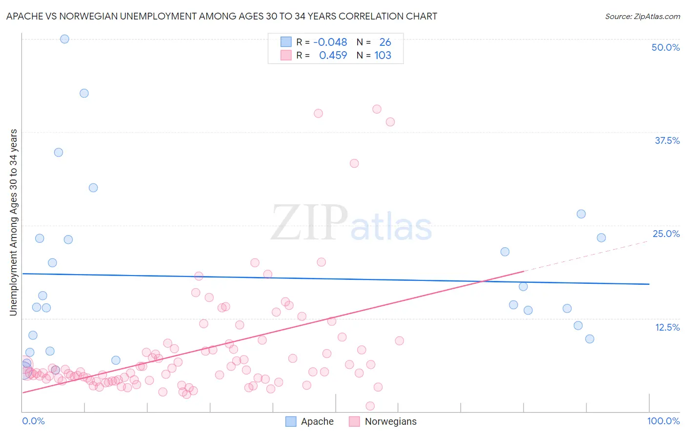 Apache vs Norwegian Unemployment Among Ages 30 to 34 years