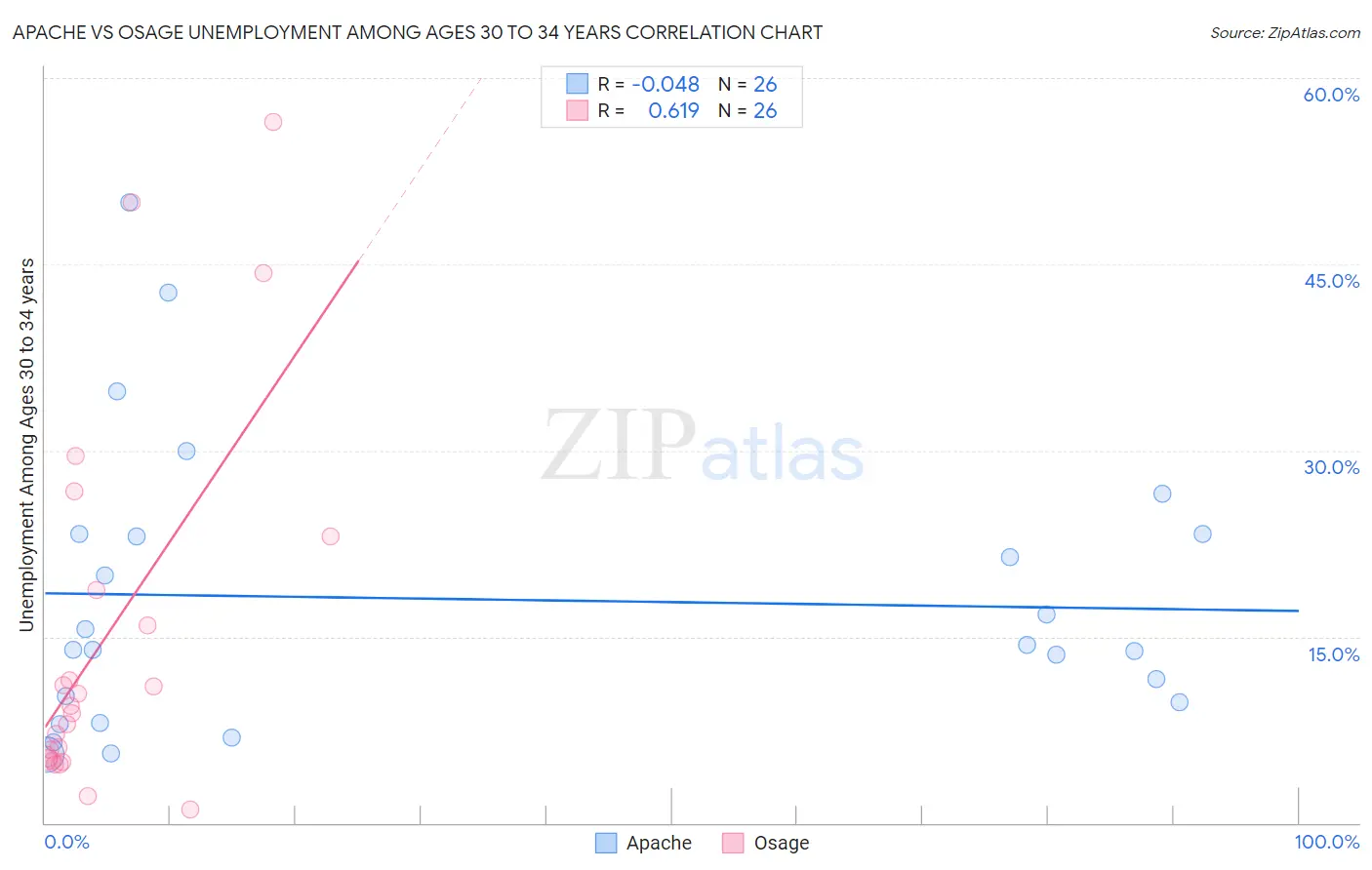 Apache vs Osage Unemployment Among Ages 30 to 34 years