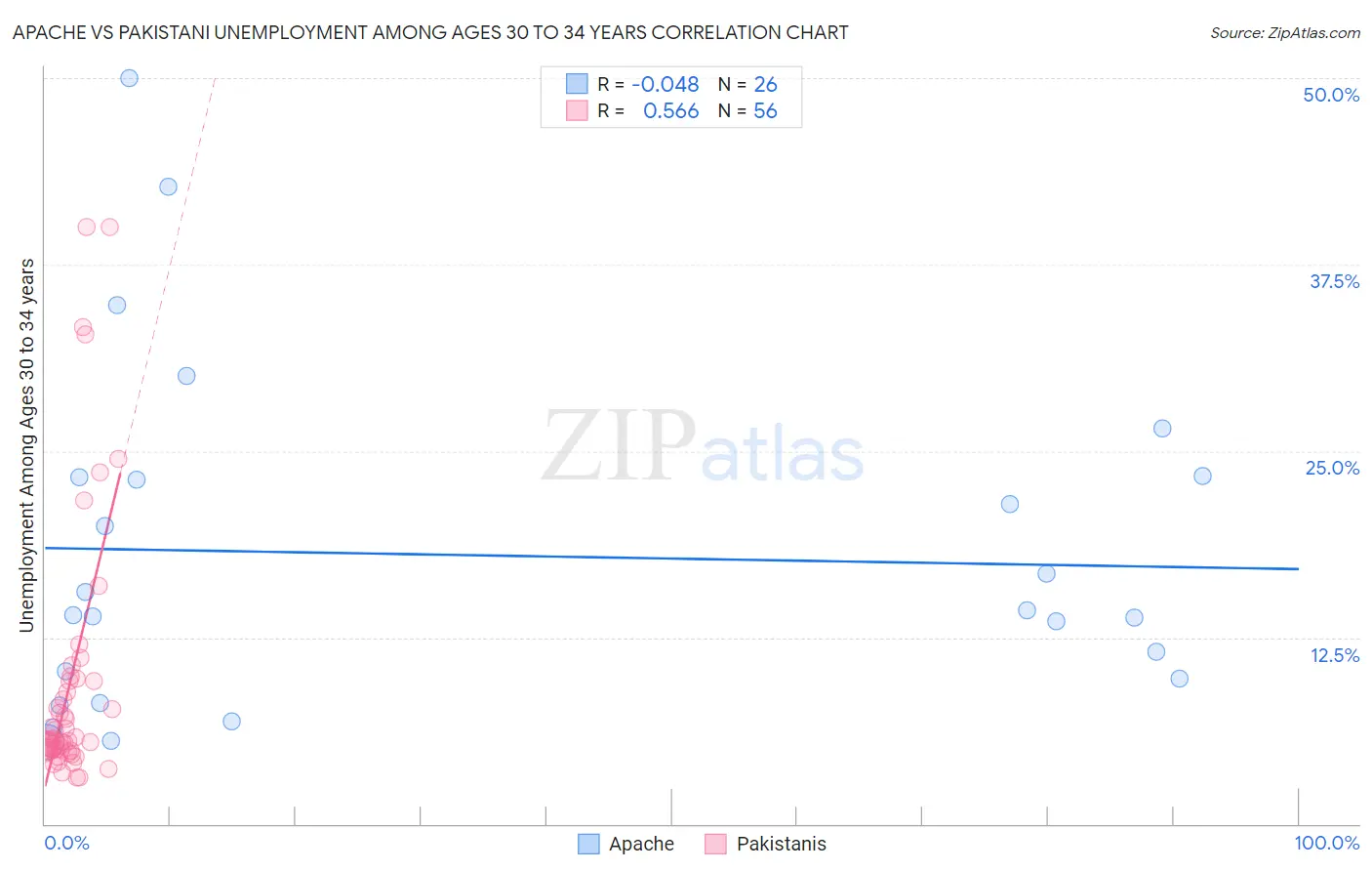Apache vs Pakistani Unemployment Among Ages 30 to 34 years