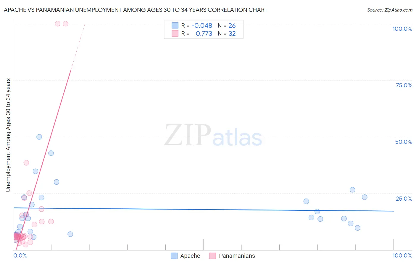 Apache vs Panamanian Unemployment Among Ages 30 to 34 years