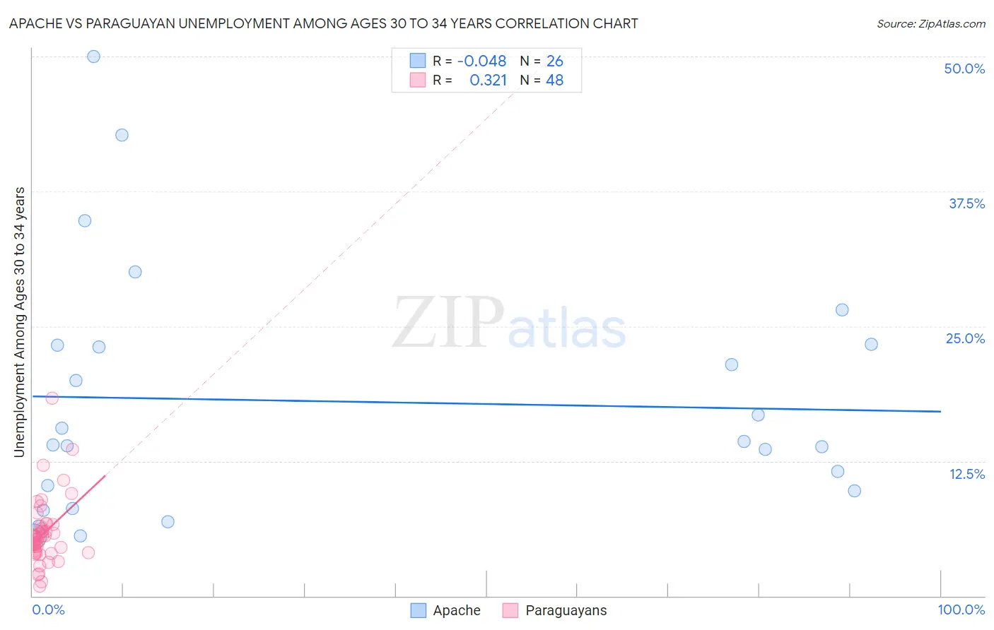 Apache vs Paraguayan Unemployment Among Ages 30 to 34 years