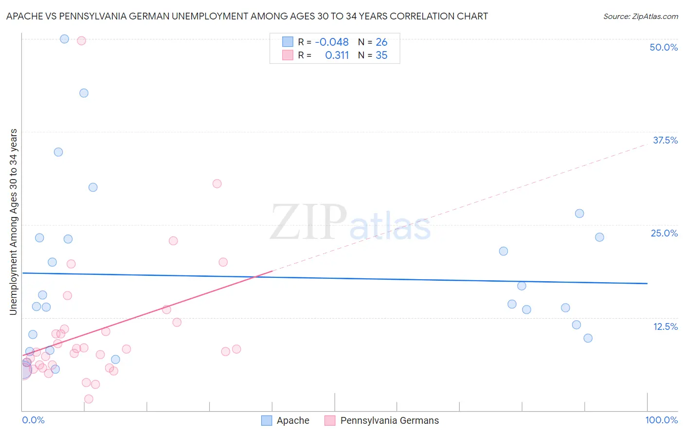 Apache vs Pennsylvania German Unemployment Among Ages 30 to 34 years