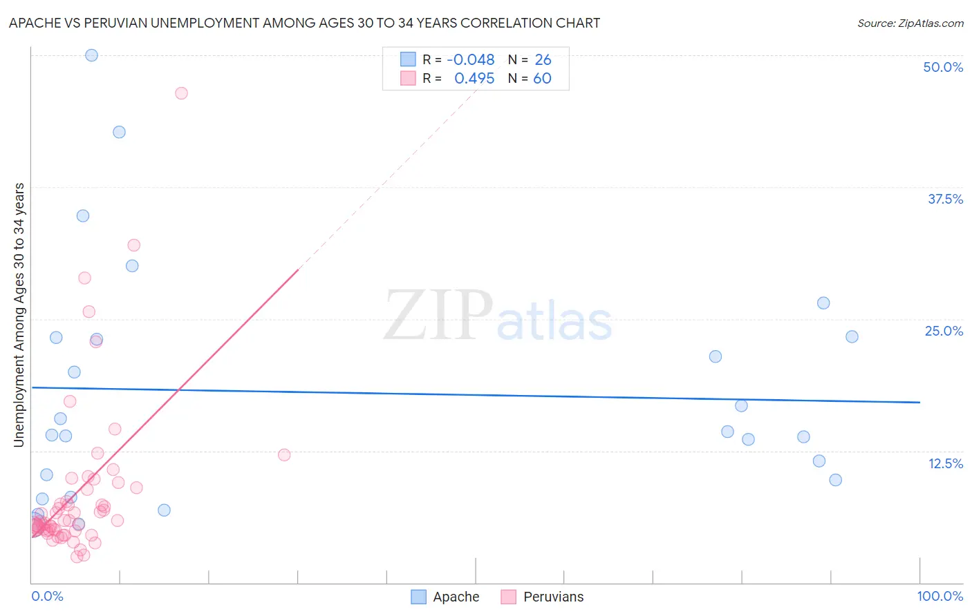 Apache vs Peruvian Unemployment Among Ages 30 to 34 years