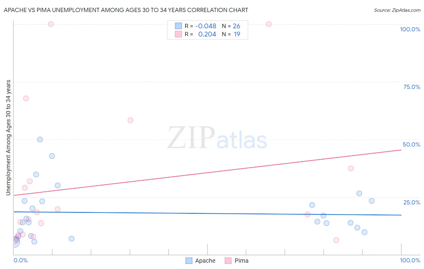Apache vs Pima Unemployment Among Ages 30 to 34 years
