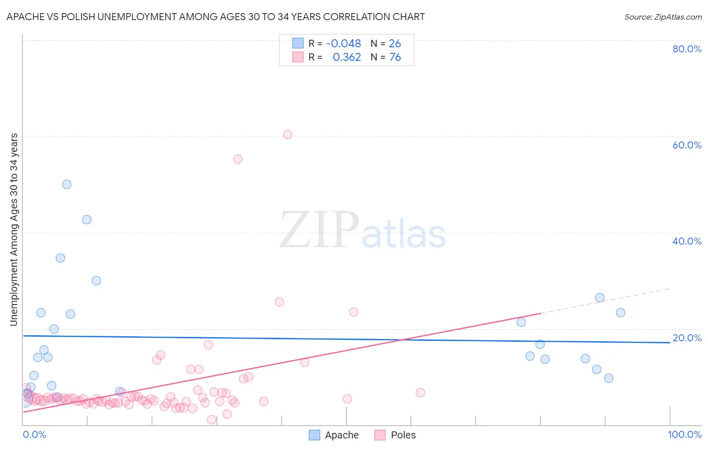 Apache vs Polish Unemployment Among Ages 30 to 34 years