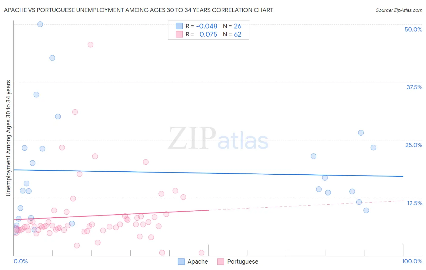 Apache vs Portuguese Unemployment Among Ages 30 to 34 years
