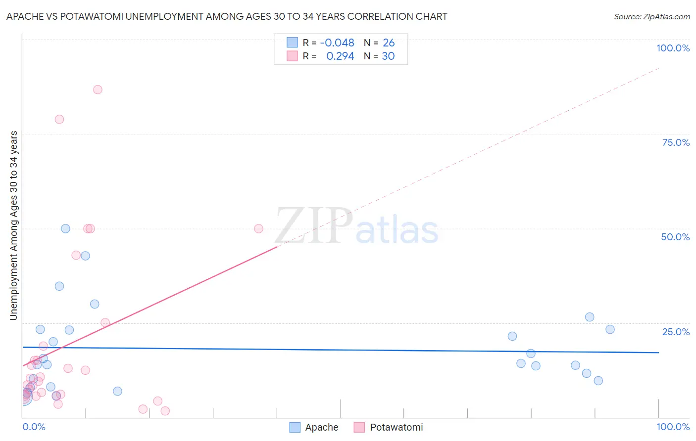 Apache vs Potawatomi Unemployment Among Ages 30 to 34 years