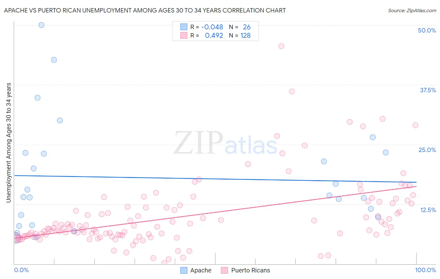 Apache vs Puerto Rican Unemployment Among Ages 30 to 34 years