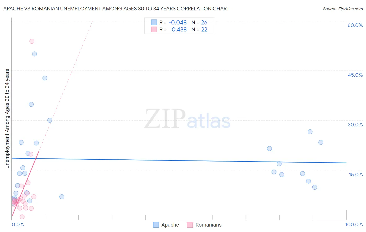 Apache vs Romanian Unemployment Among Ages 30 to 34 years