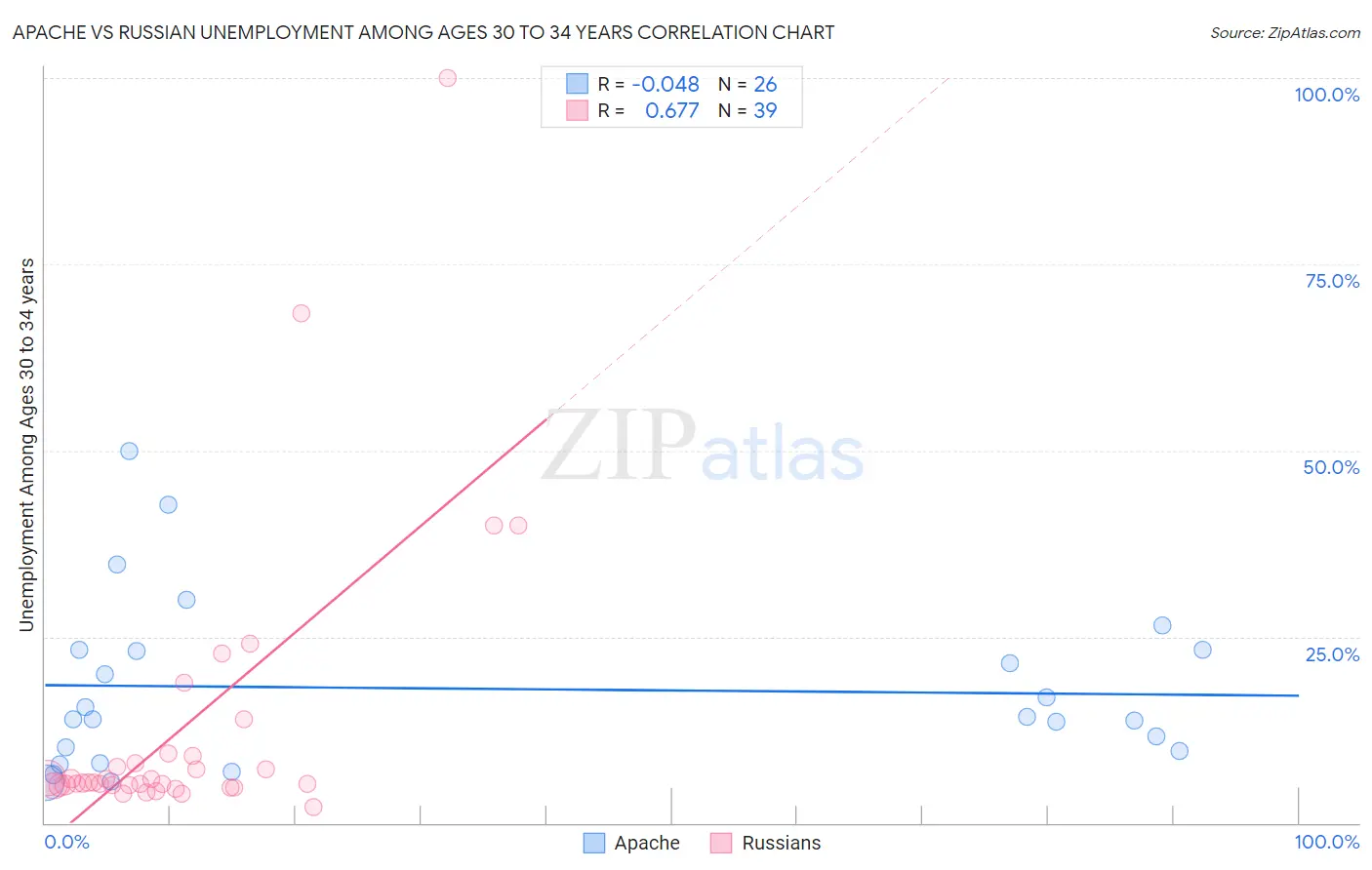 Apache vs Russian Unemployment Among Ages 30 to 34 years