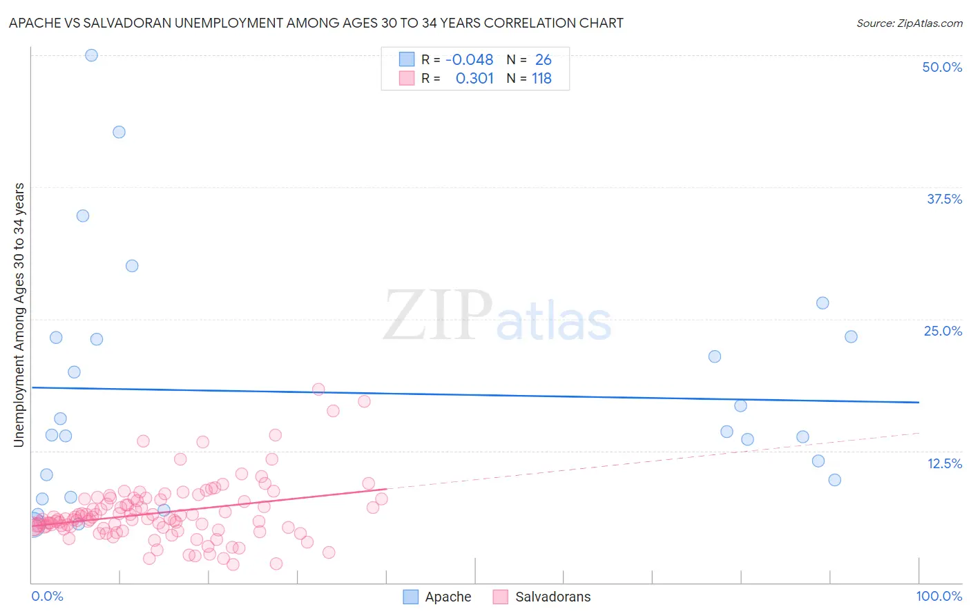 Apache vs Salvadoran Unemployment Among Ages 30 to 34 years