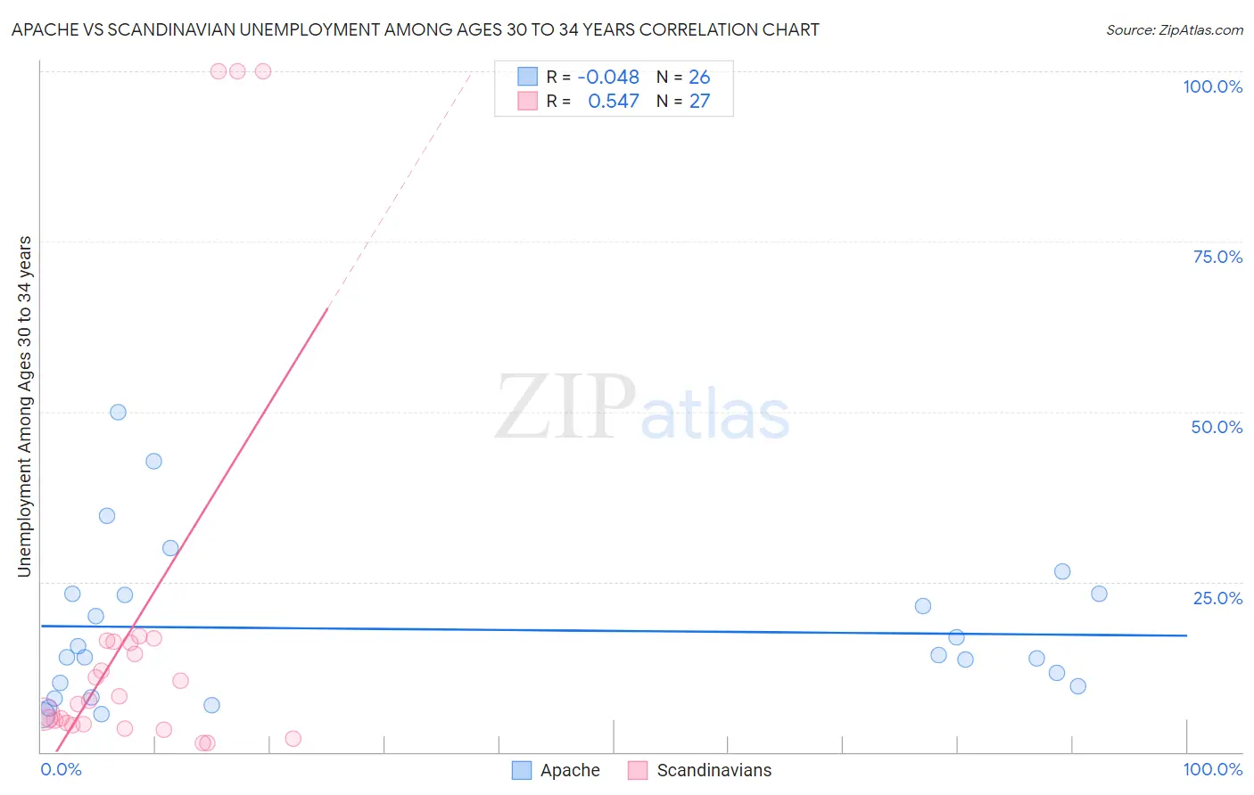 Apache vs Scandinavian Unemployment Among Ages 30 to 34 years