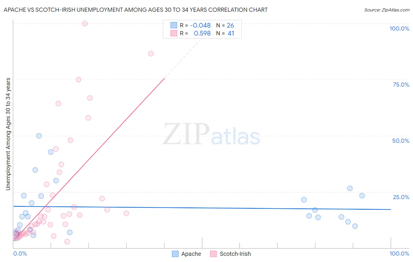 Apache vs Scotch-Irish Unemployment Among Ages 30 to 34 years