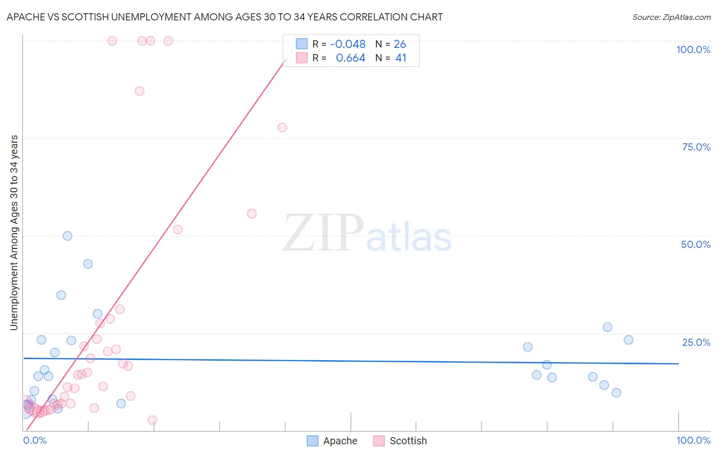 Apache vs Scottish Unemployment Among Ages 30 to 34 years