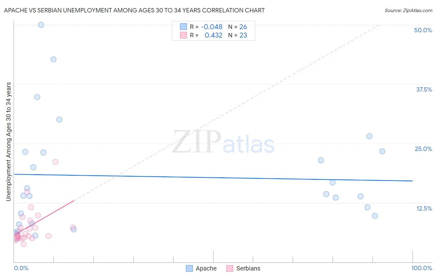 Apache vs Serbian Unemployment Among Ages 30 to 34 years