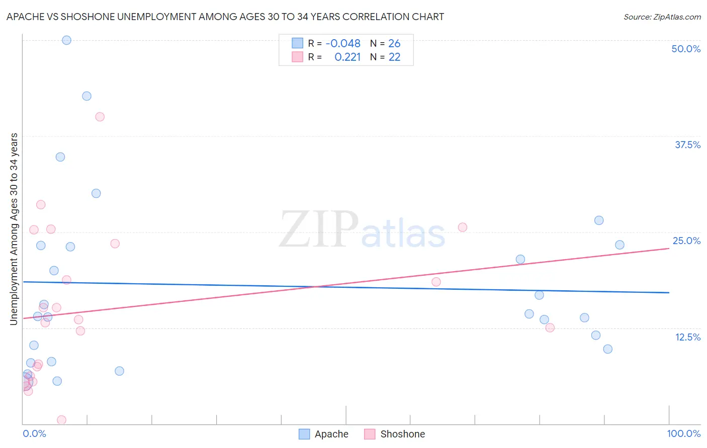 Apache vs Shoshone Unemployment Among Ages 30 to 34 years