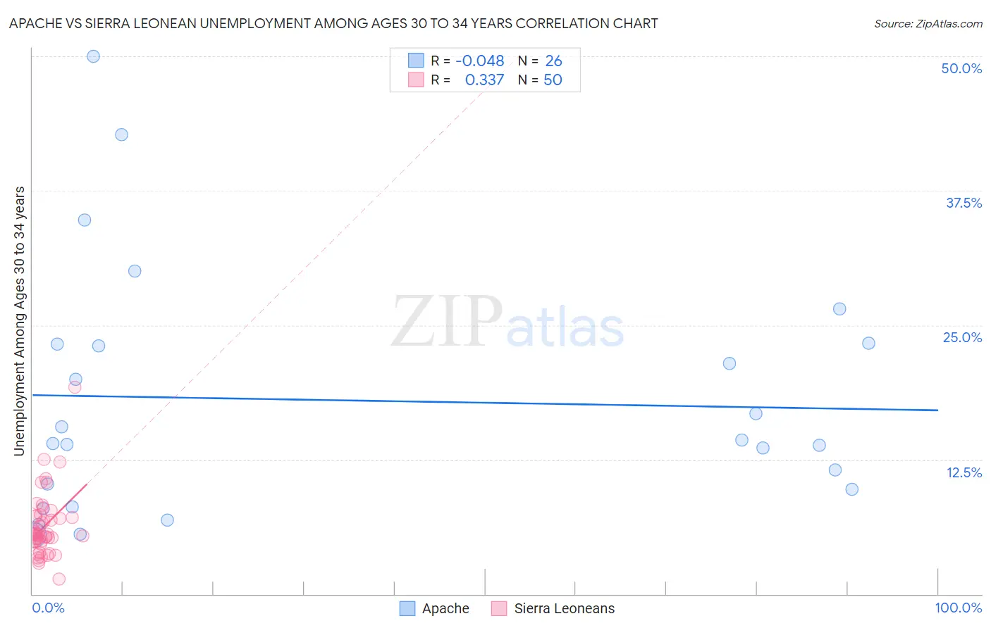 Apache vs Sierra Leonean Unemployment Among Ages 30 to 34 years