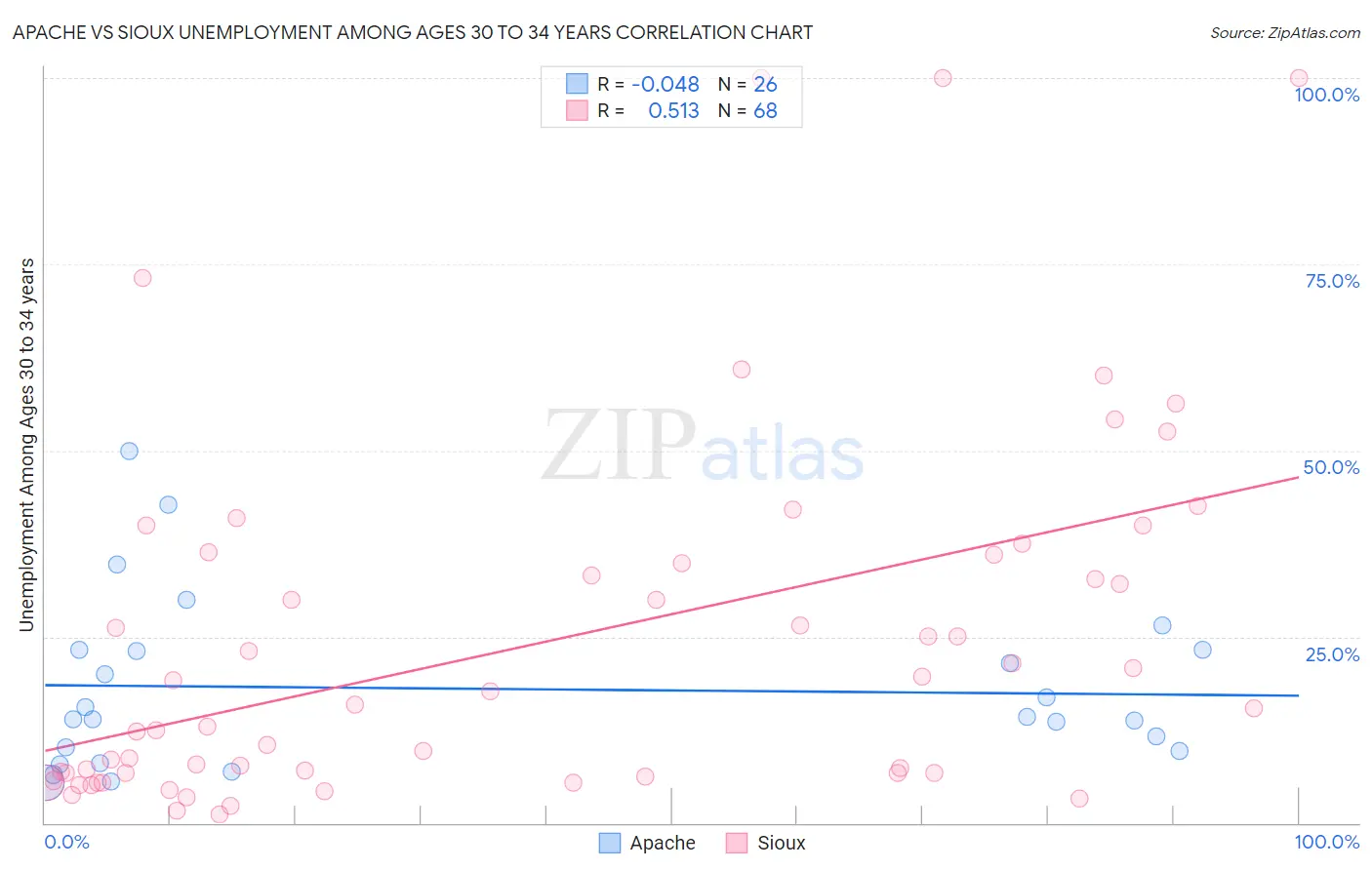Apache vs Sioux Unemployment Among Ages 30 to 34 years