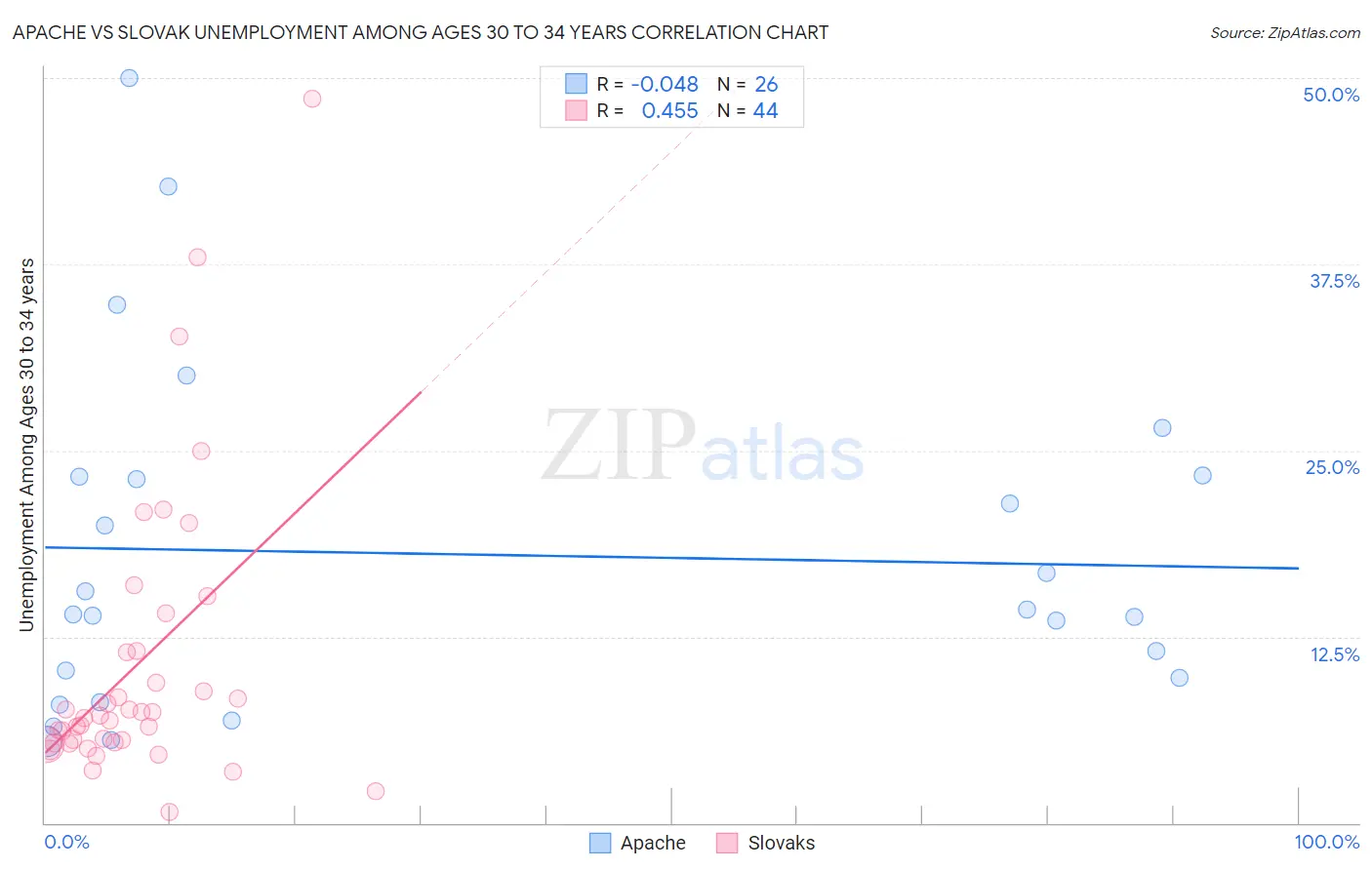 Apache vs Slovak Unemployment Among Ages 30 to 34 years