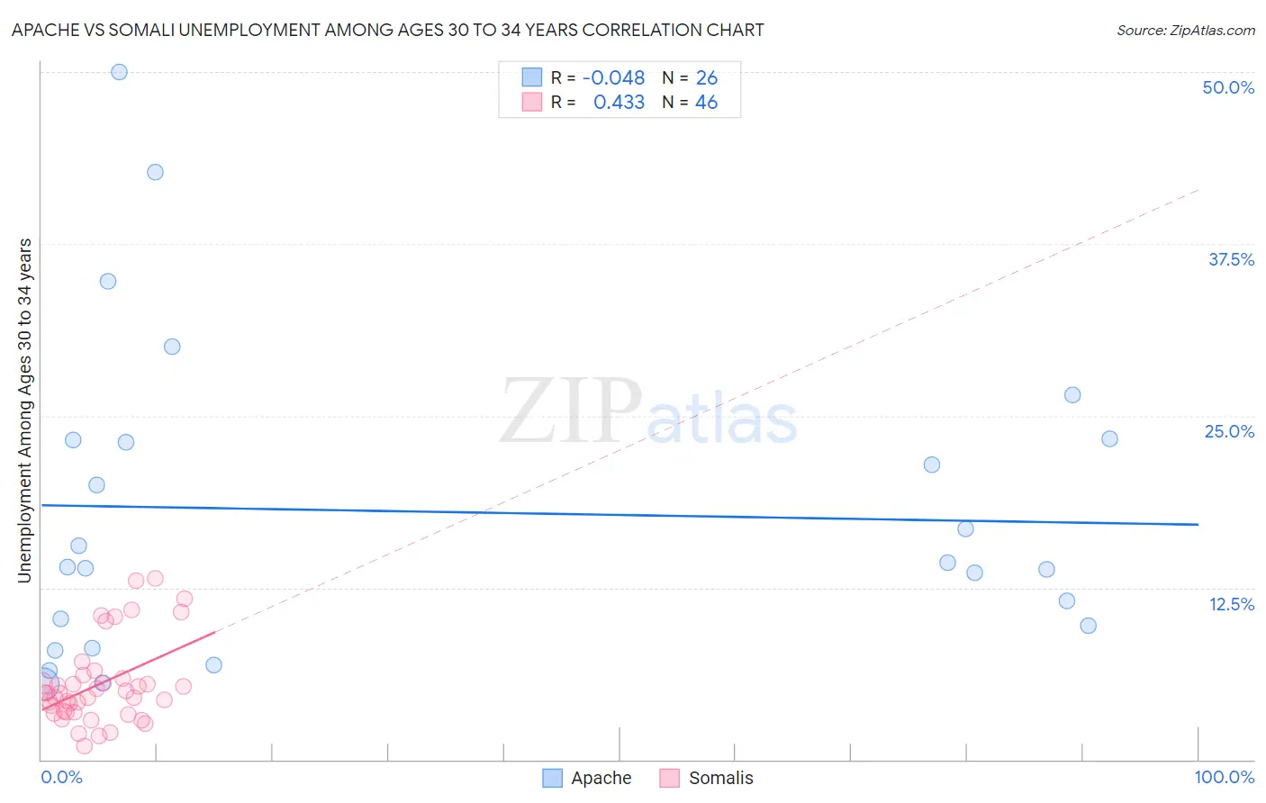Apache vs Somali Unemployment Among Ages 30 to 34 years