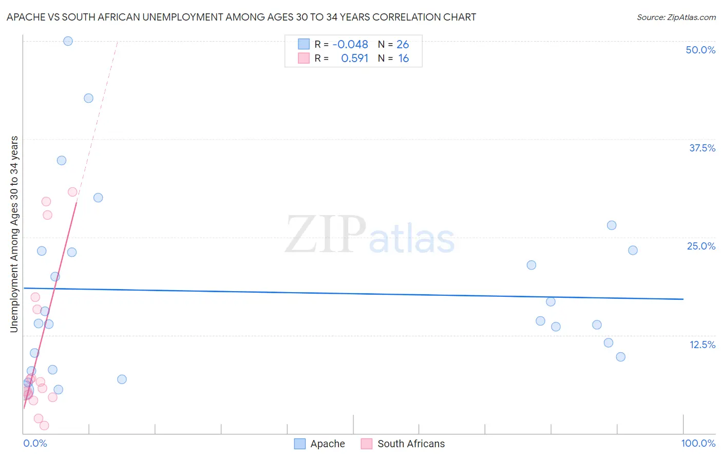 Apache vs South African Unemployment Among Ages 30 to 34 years
