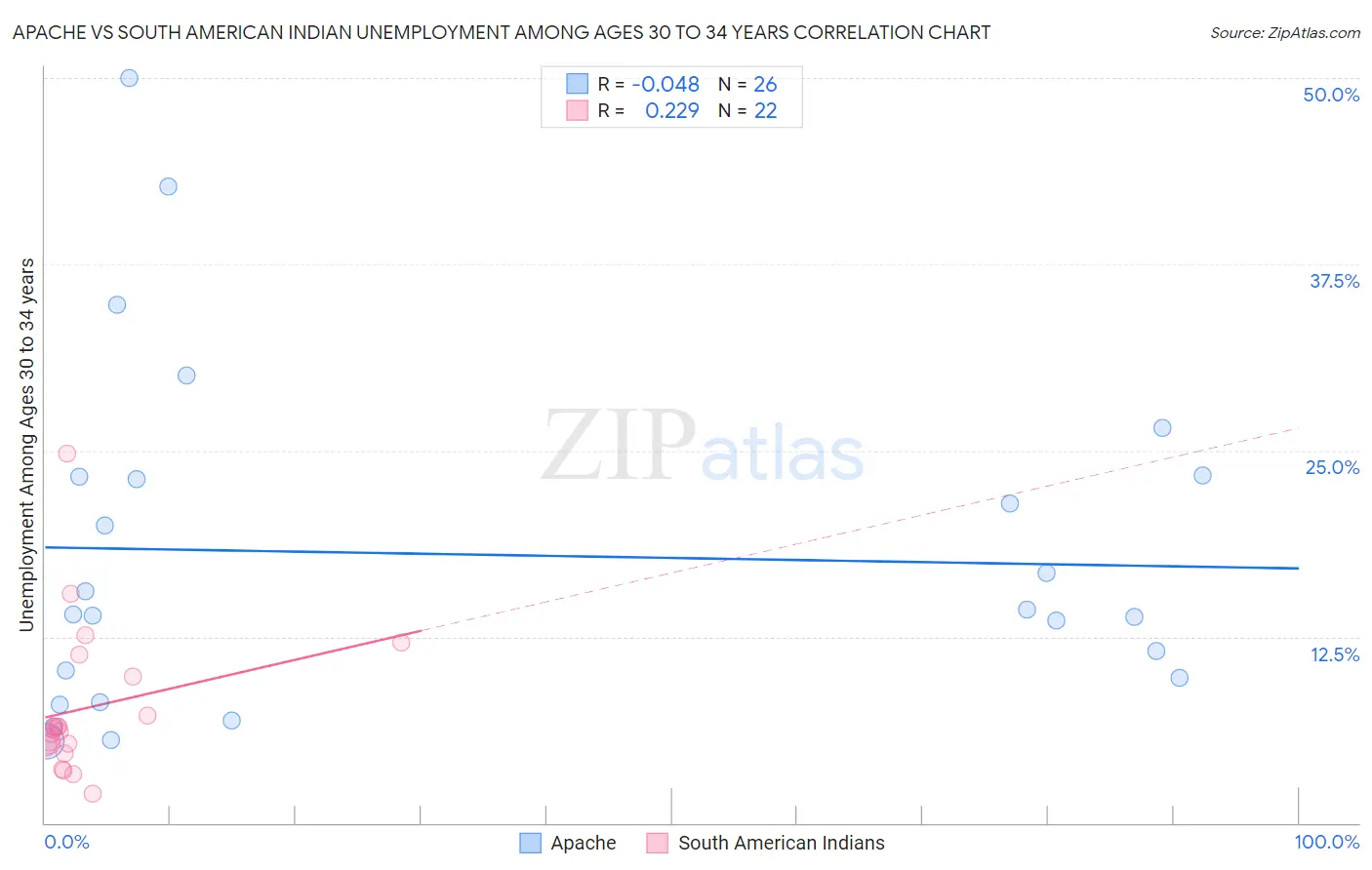 Apache vs South American Indian Unemployment Among Ages 30 to 34 years