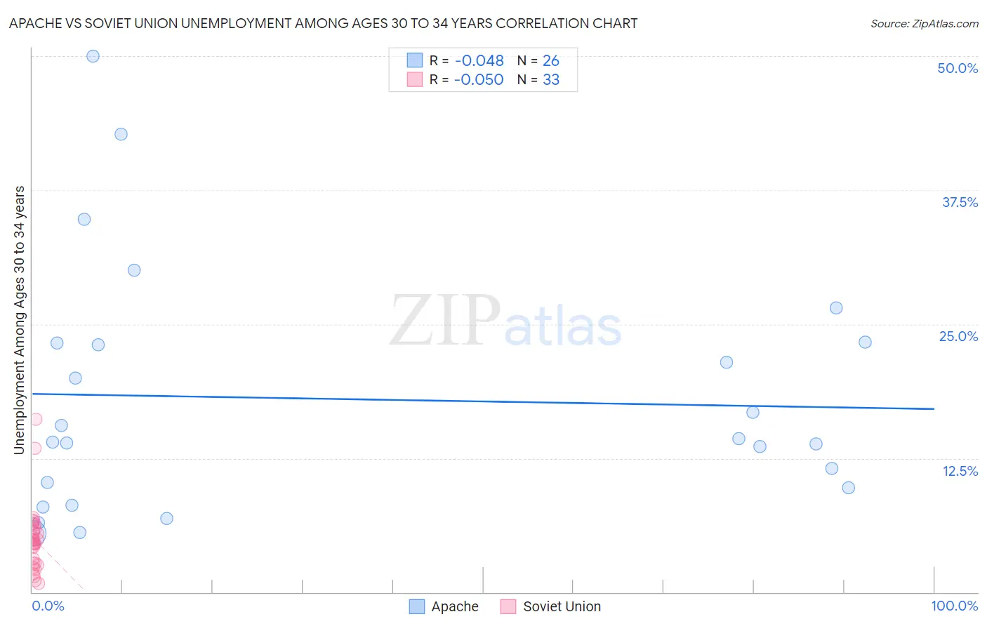 Apache vs Soviet Union Unemployment Among Ages 30 to 34 years
